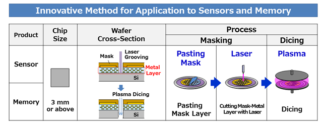 Innovative Method for Application to Sensors and Memory