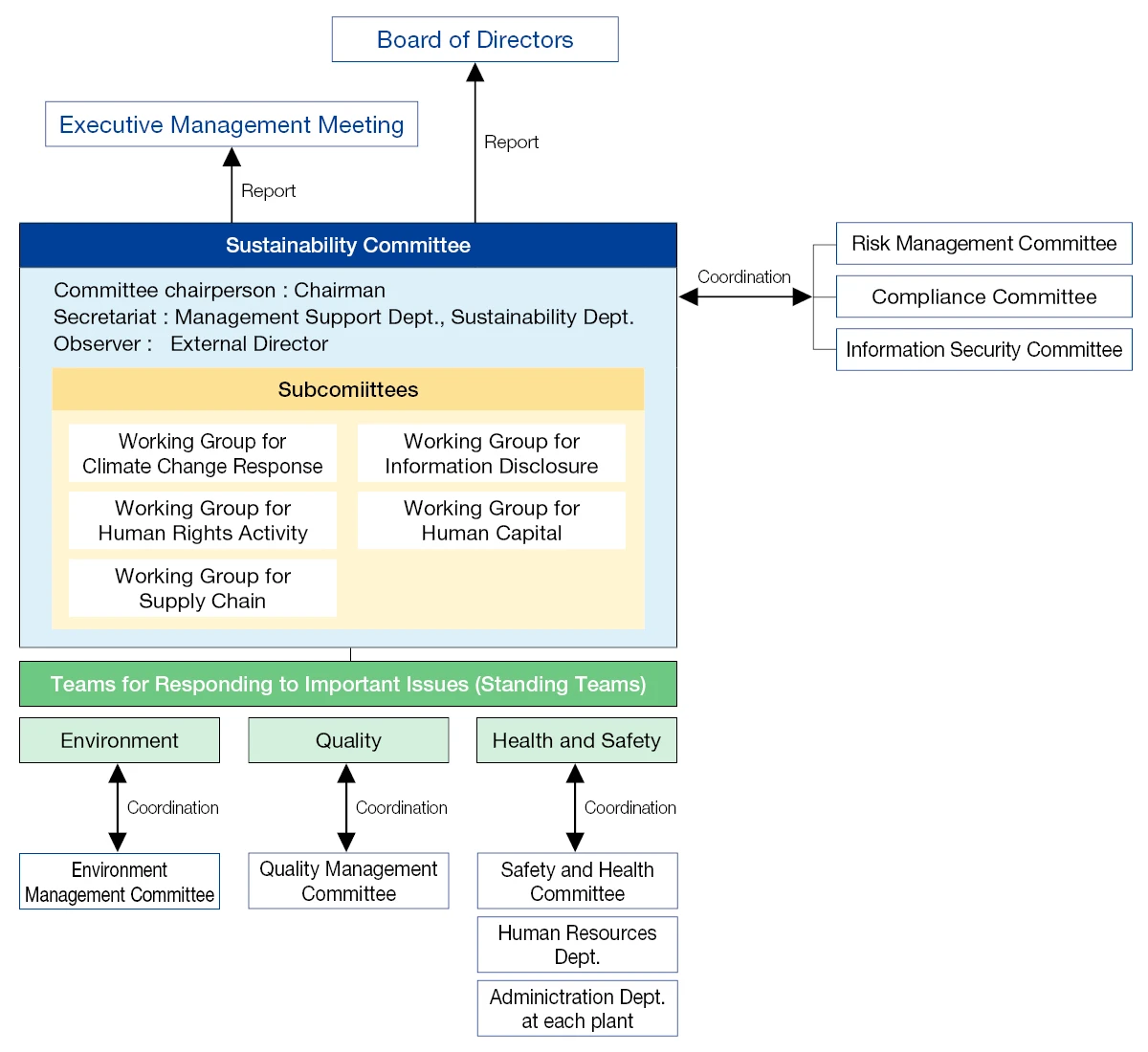 Sustainability Promotion Structure (as of April 30, 2025)