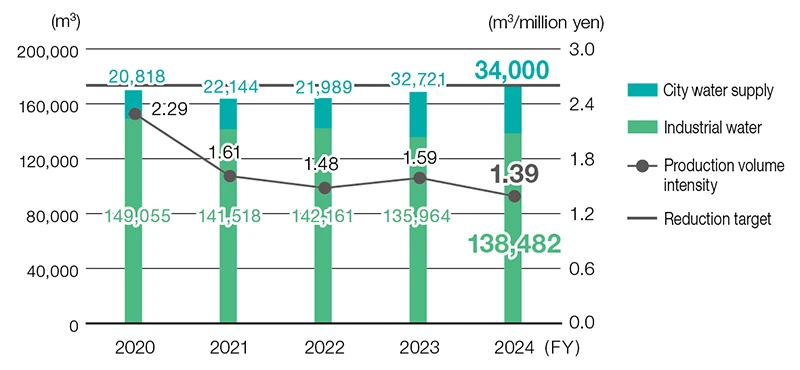 Quantity of Water Withdrawal