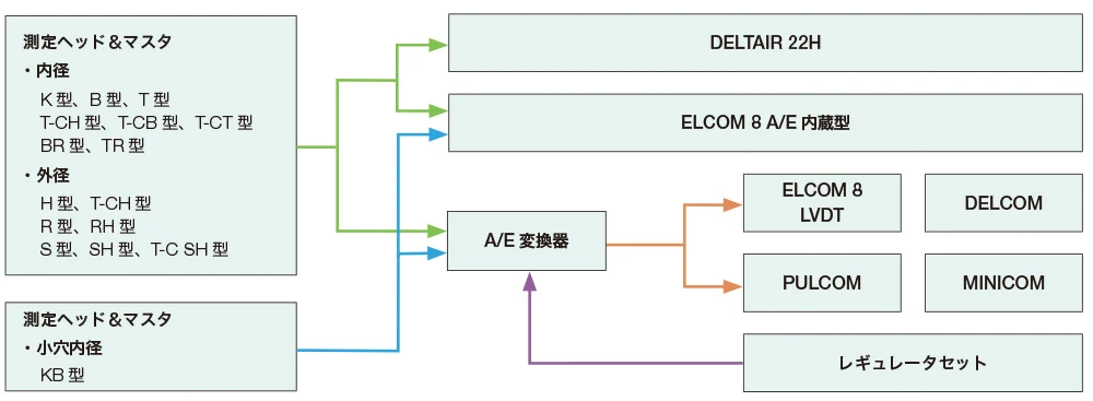 空気マイクロメータ 測定方法一覧