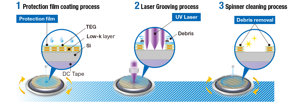 Laser Grooving Process