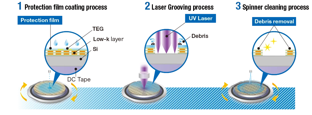 Laser Grooving Process