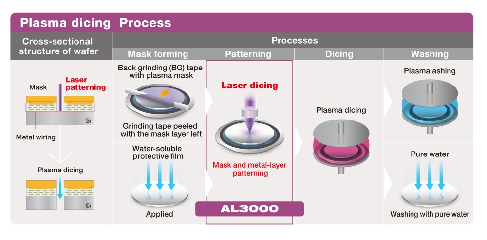 Plasma Dicing Process