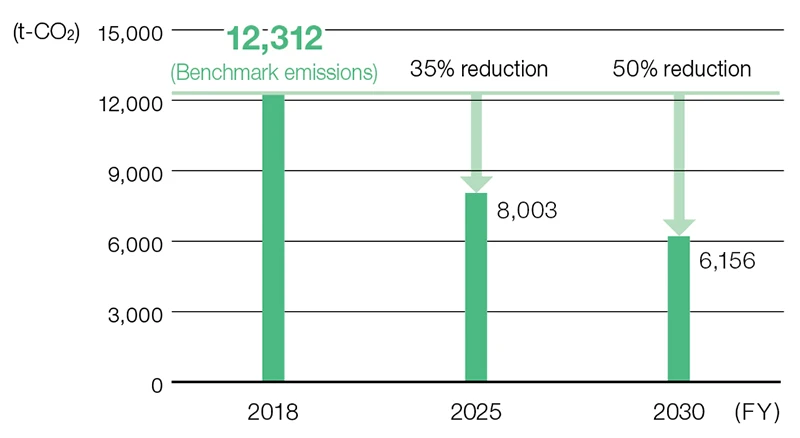 CO Emission Reduction Targets