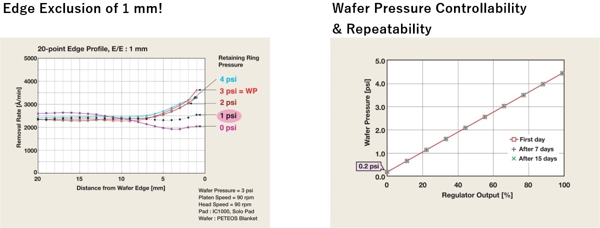 Edge Exclusion of 1mm!