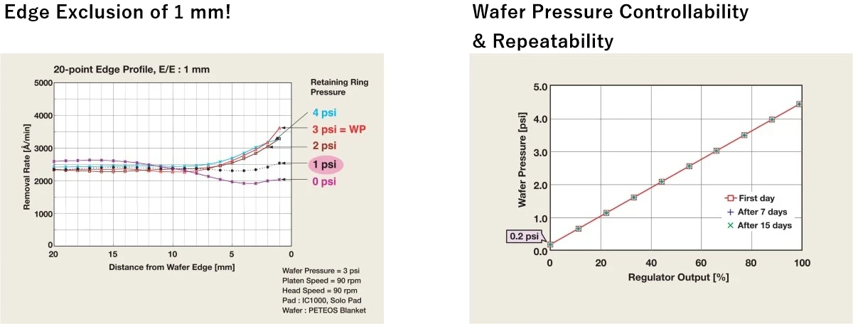 Edge Exclusion of 1mm!