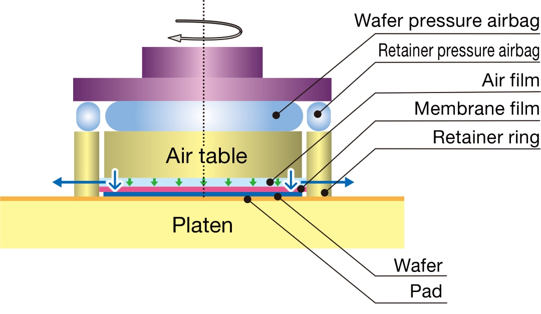 Air-float Head