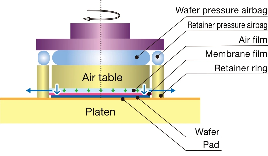 Air-float Head
