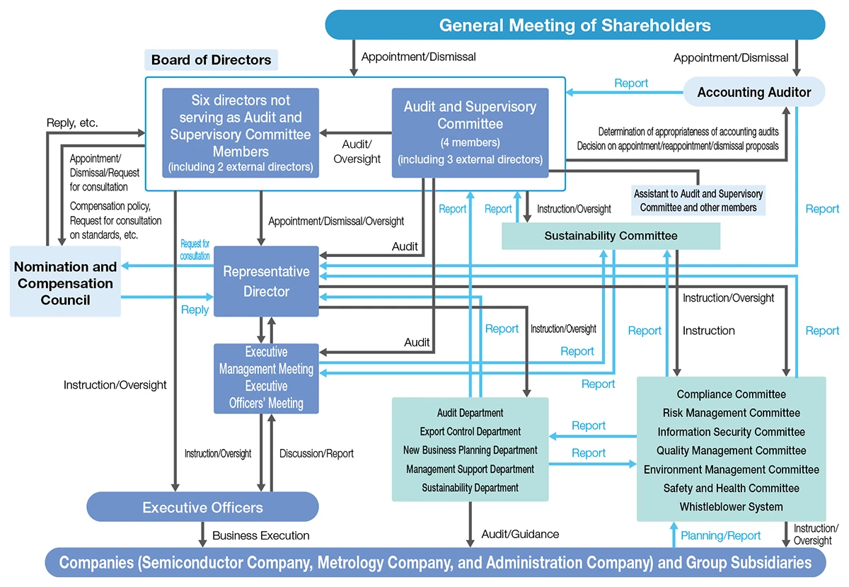 Corporate Governance Structure