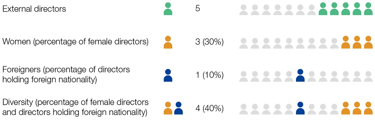 Diversity of the Board of Directors