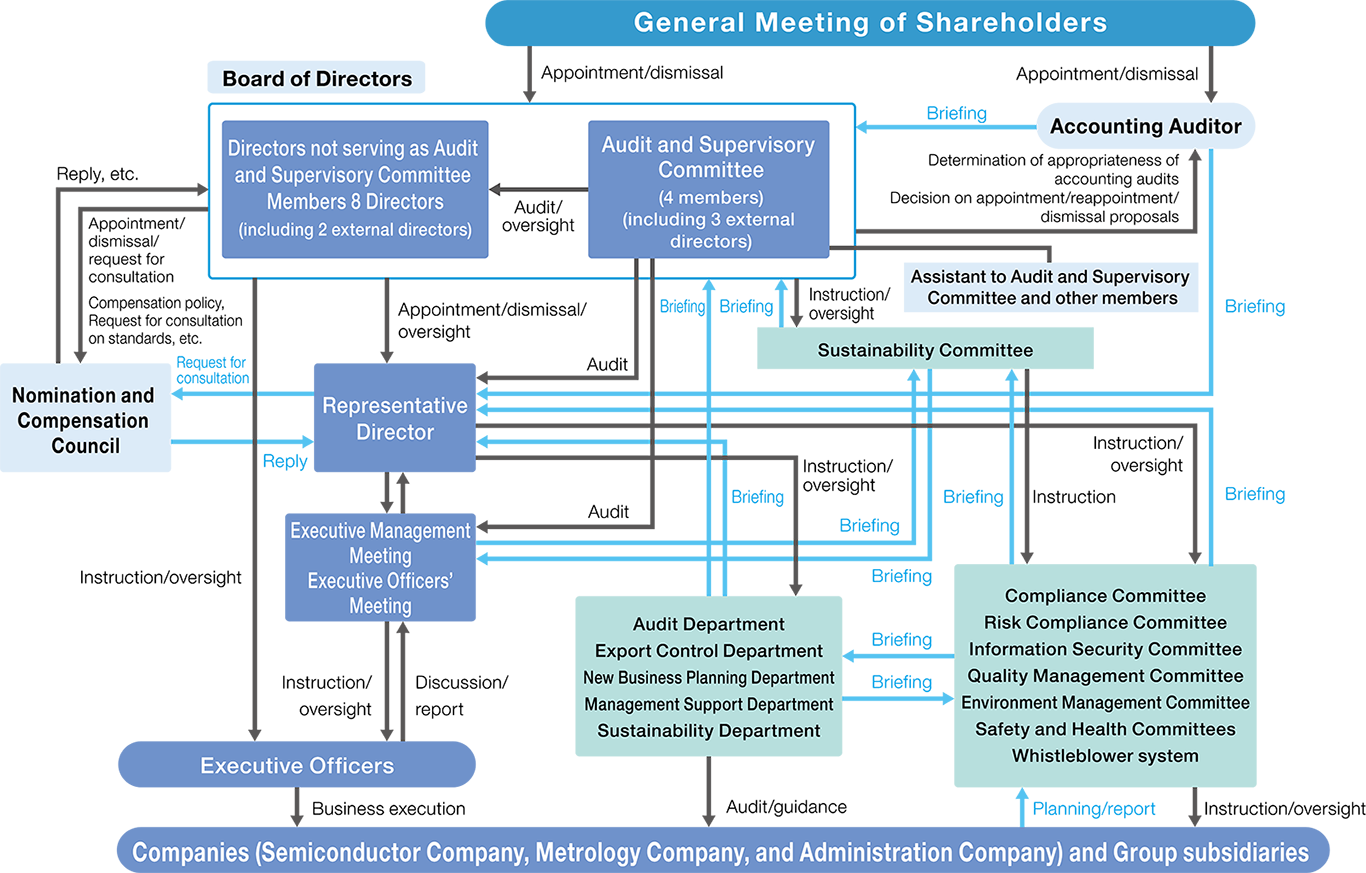  Corporate Governance Structure
