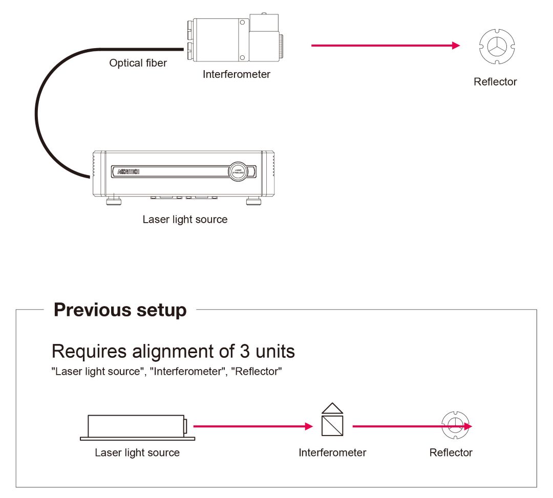 Can be set up by aligning 2 units
