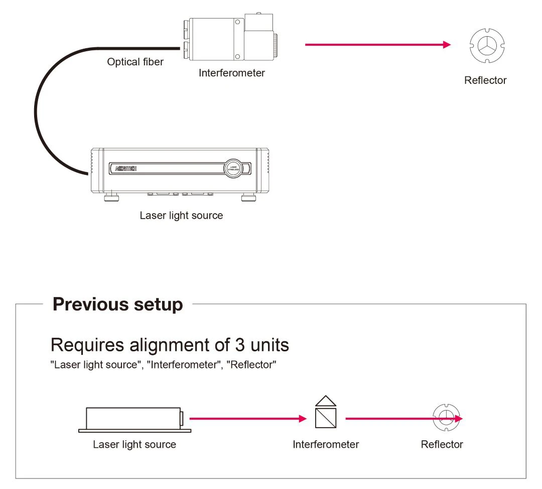 Can be set up by aligning 2 units