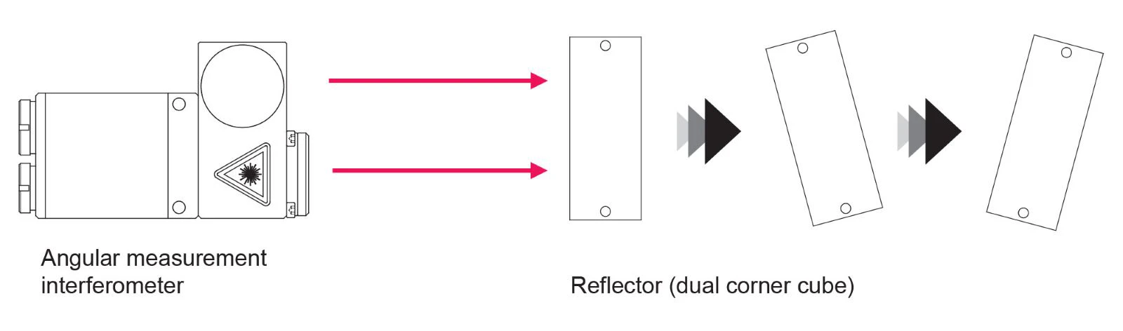 Yawing / pitching measurement