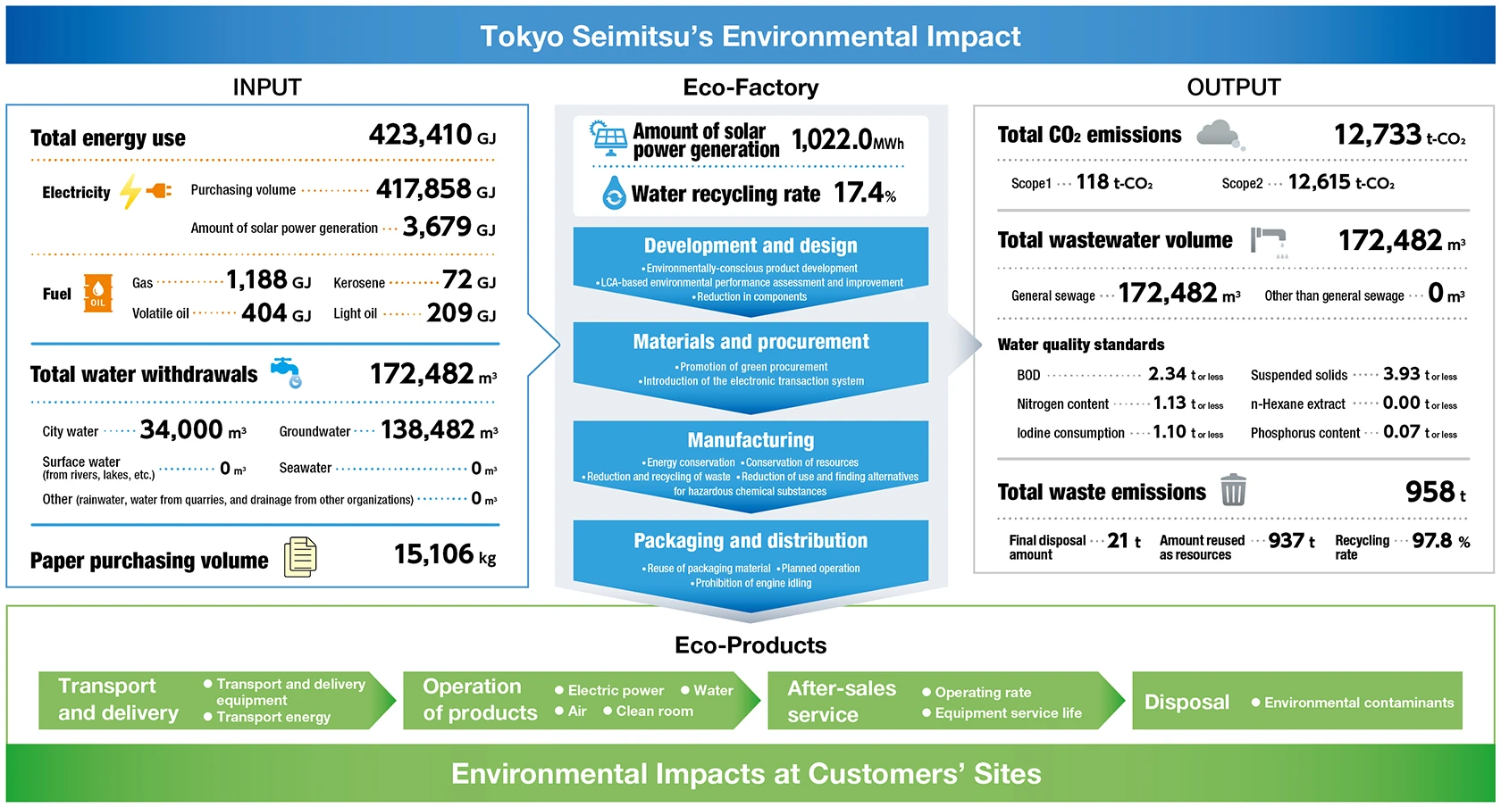 Overview of Environmental Impact in Fiscal 2024 (Locations covered: Hachioji Plant, Hanno Plant, Tsuchiura Plant, and Furudono Plant)