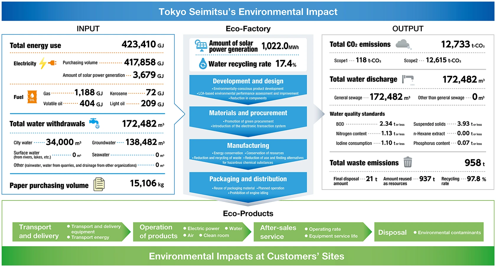 Overview of Environmental Impact in Fiscal 2024 (Locations covered: Hachioji Plant, Hanno Plant, Tsuchiura Plant, and Furudono Plant)