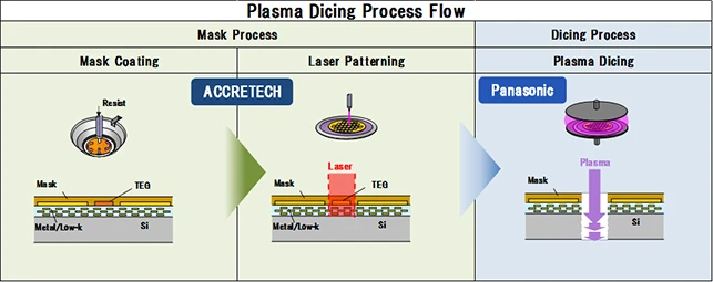 Plasma Dicing Process Flow