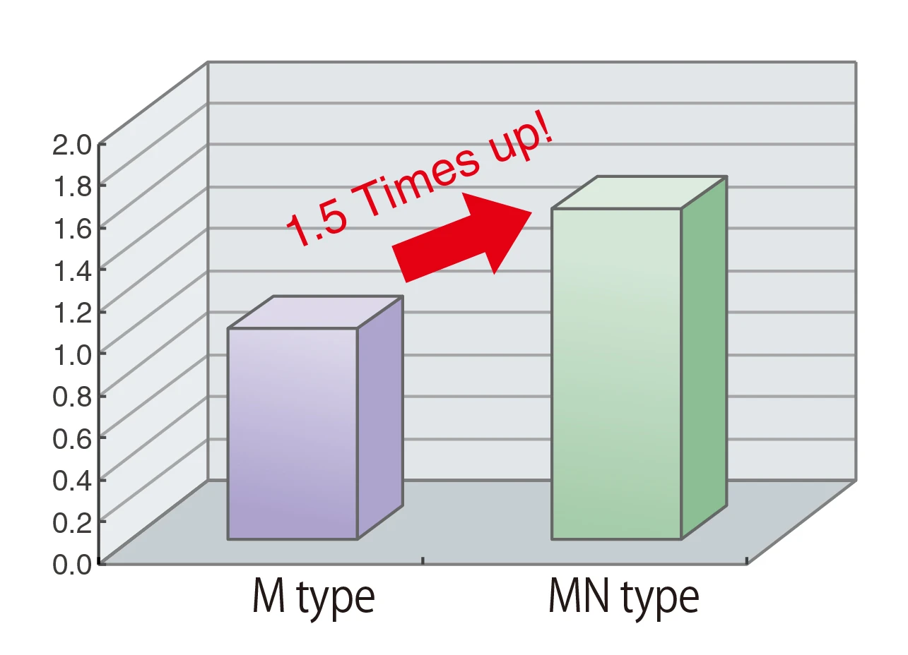 Rigidity comparison