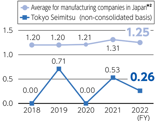 Trend of accidents frequency rate*²