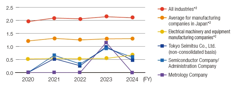 Frequency Rate for Accidents Resulting in Leave