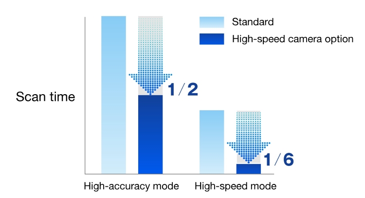 high-speed camera option Six times faster scanning speed*