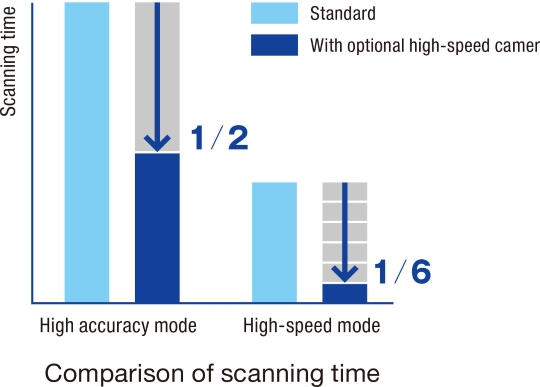 Scanning speed increased by 6 times with the Optional high-speed camera