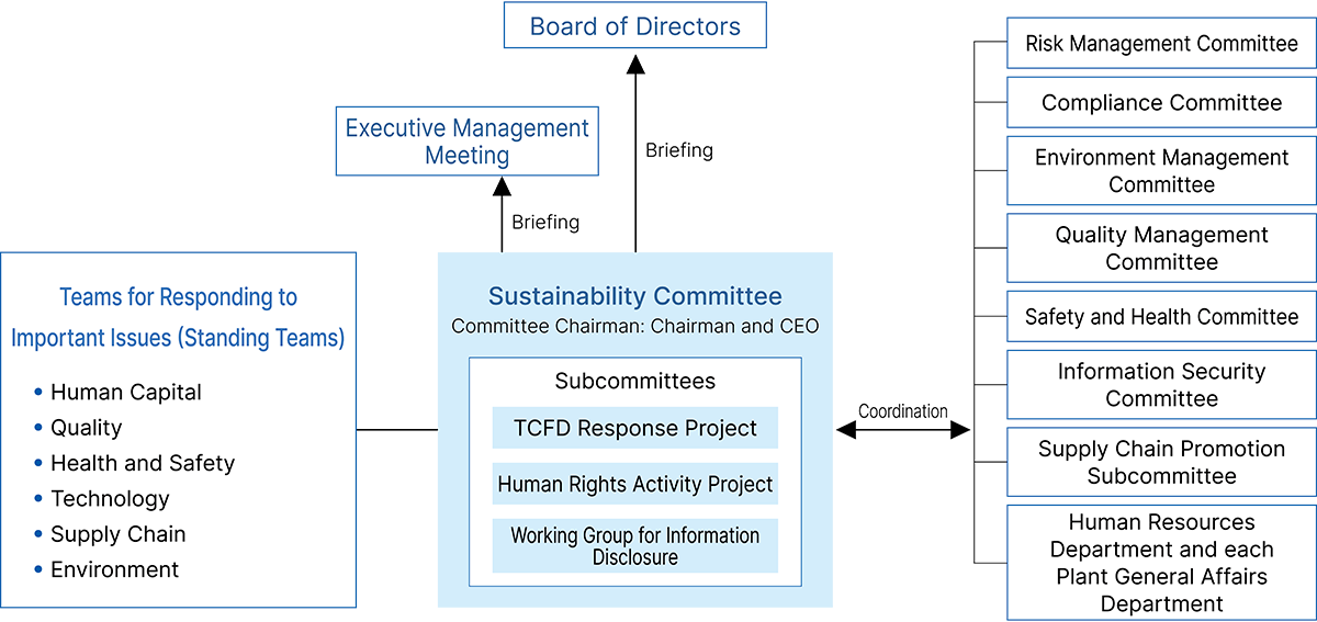  Sustainability Promotion Structure (as of March 31, 2023)