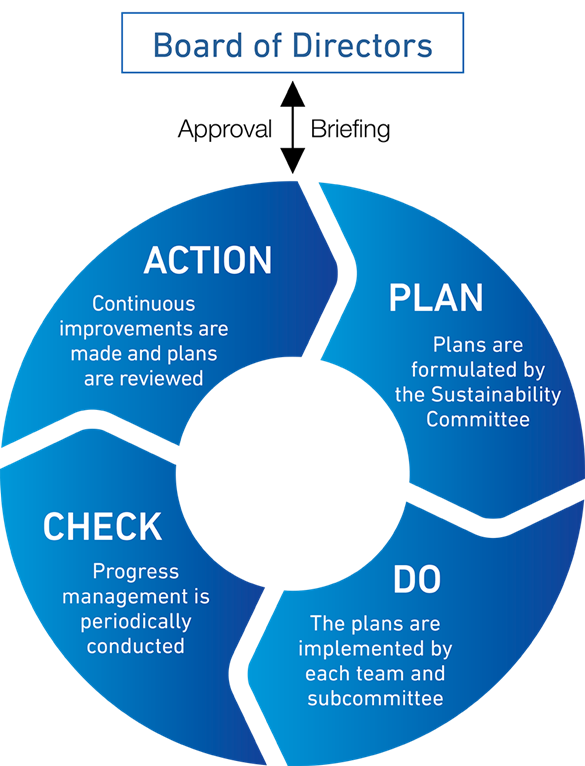  PDCA Cycle for  Sustainability Activities