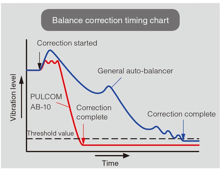 PULCOM AB-10 High-precision Balancing