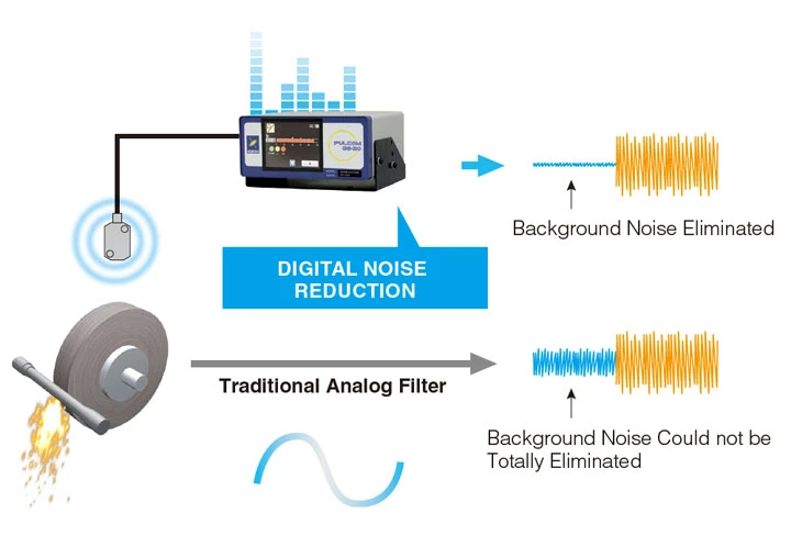 Digital noise reduction