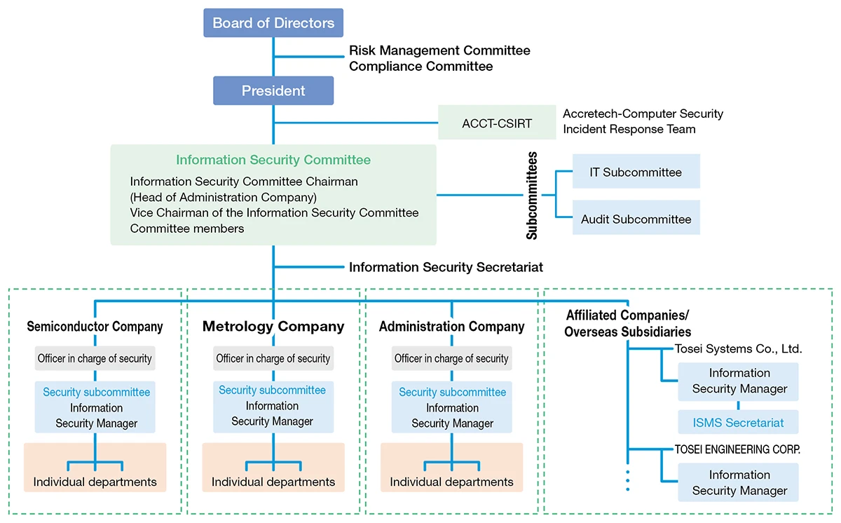 Information Security System Chart-