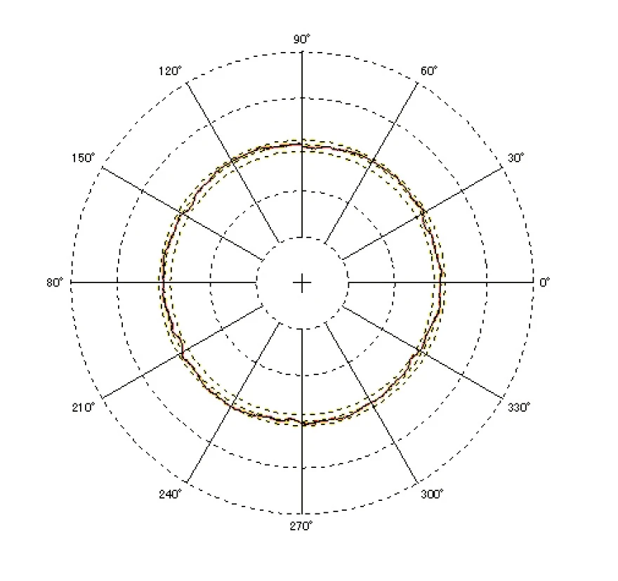 Assures rotation accuracy of 0.06 μm at rotation speed of 4/min
