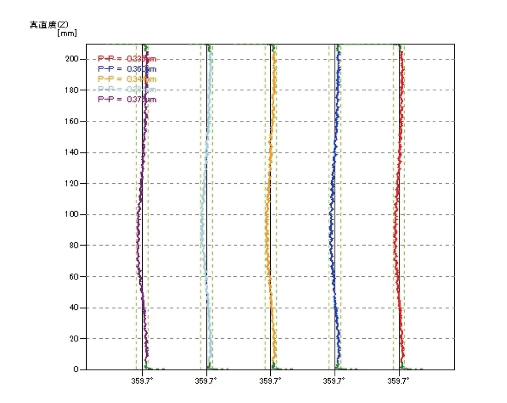 High Straightness/Parallel Accuracy (Actual Values)