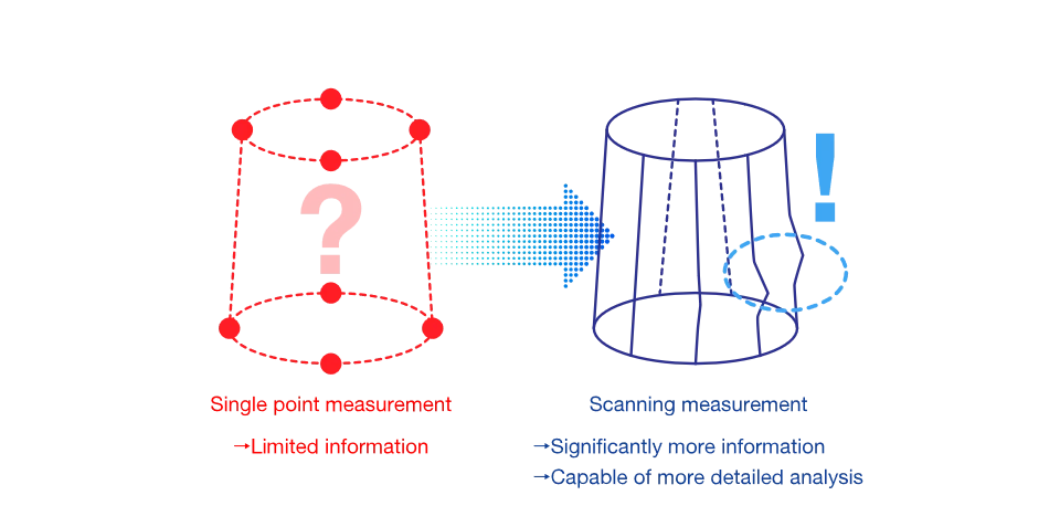 From single point measurement to scanning measurement Diverse analysis made possible with abundant information