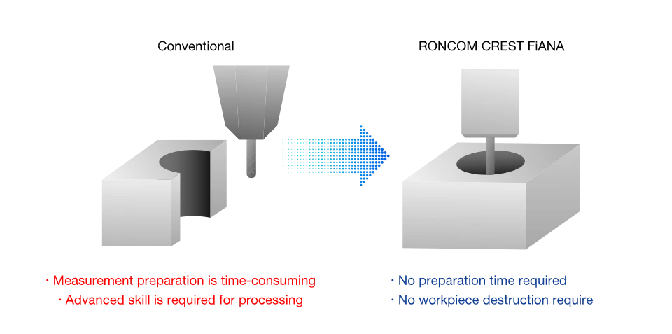 No longer a need for cross-cuts Nondestructive surface texture measurement that significantly reduces the time and effort required for measurement preparation