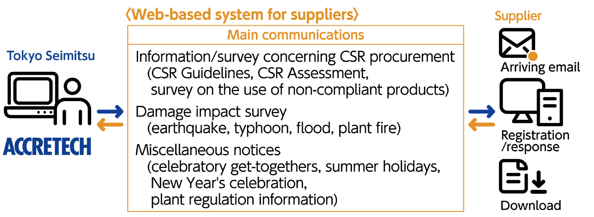Web-Based System for Suppliers