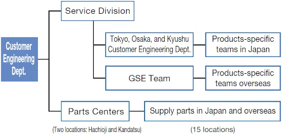 Japan CE section (98 persons), GSE (Global Service Engineer) Team (9 persons), parts centers (25 persons)