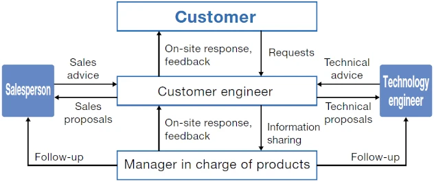In fiscal 2024, we continued to visit customers to hear more about the content based on the results of the customer satisfaction questionnaire.