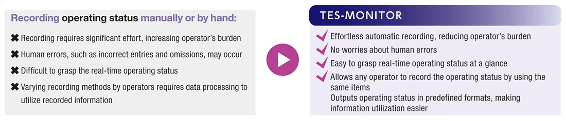 Enables “visualization” of the operating status effortlessly and accurately