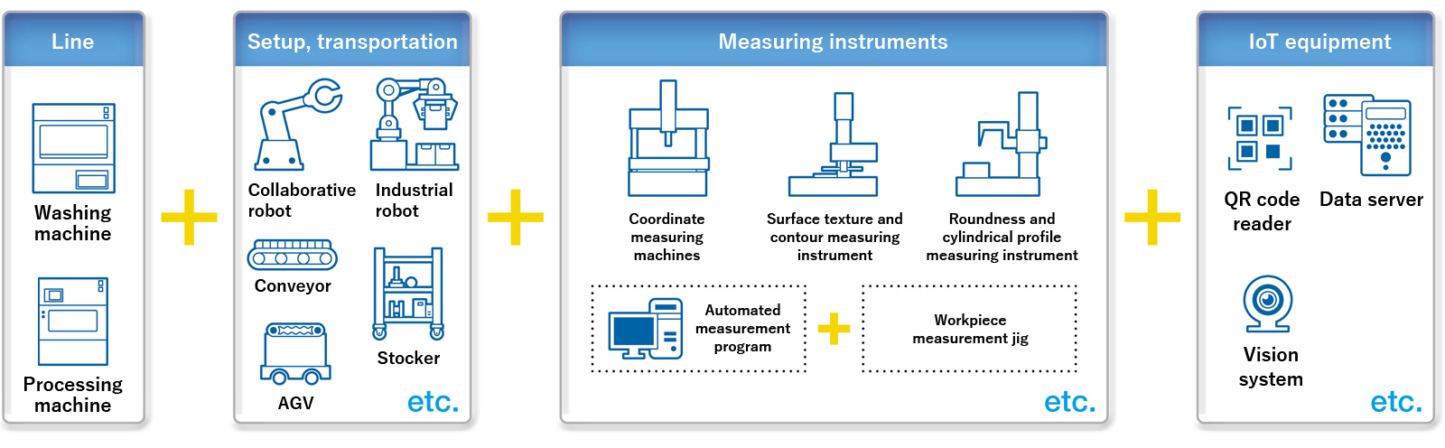 Automated measurements on processing lines