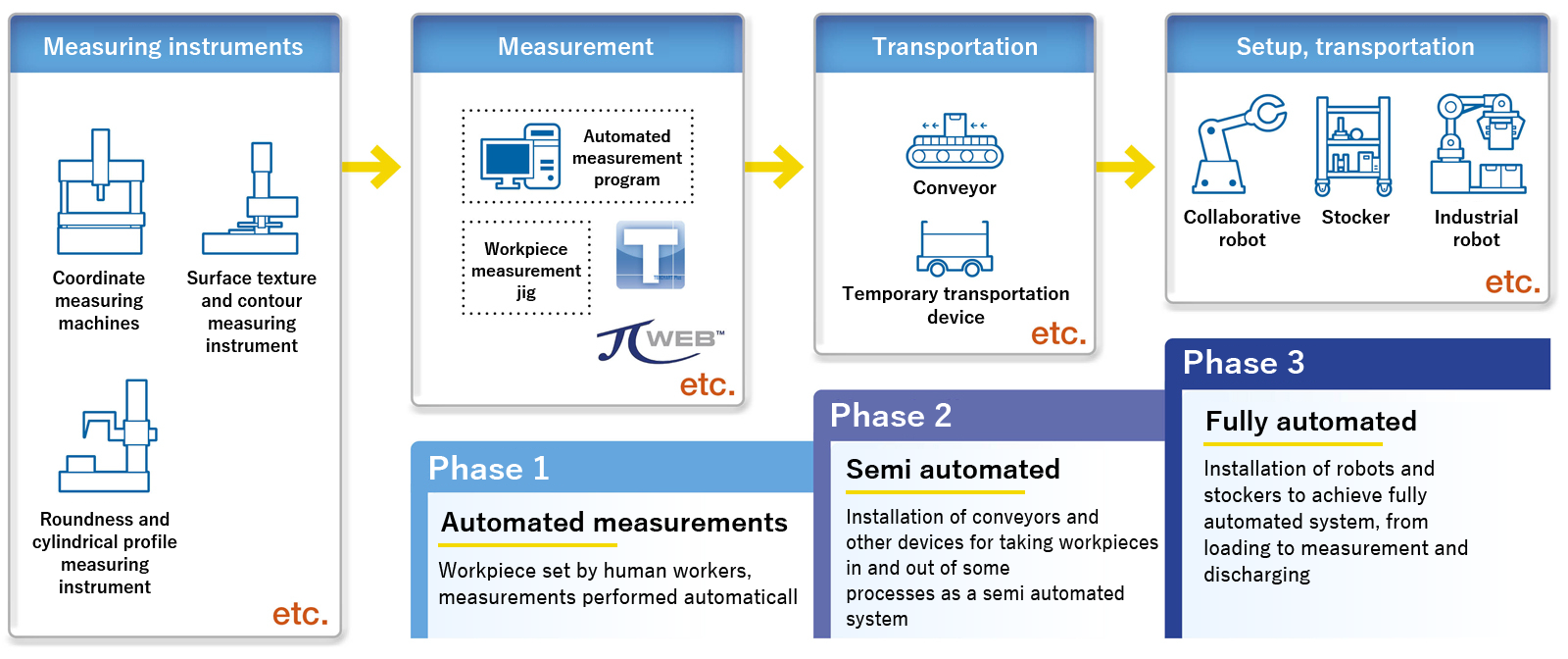 Automation in phases