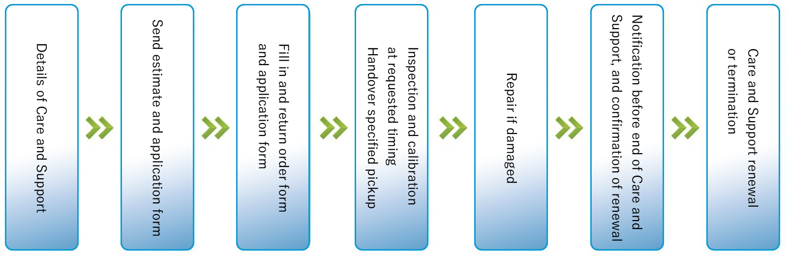 Care and Support process