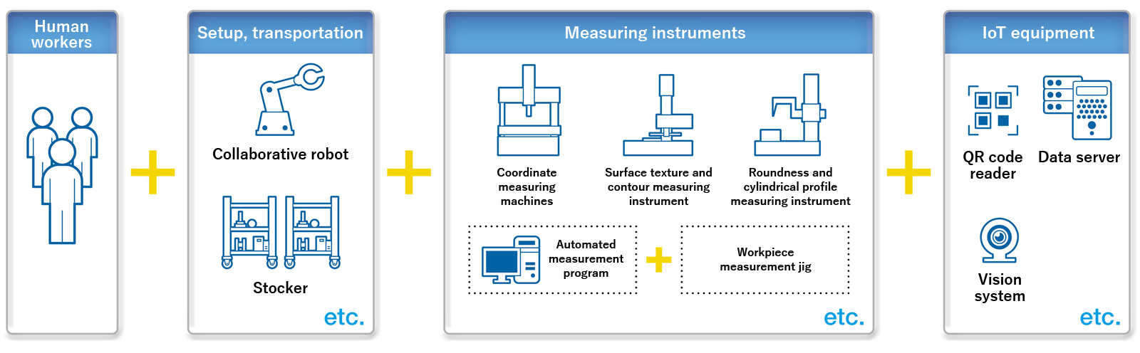 Automated measurements in inspection rooms