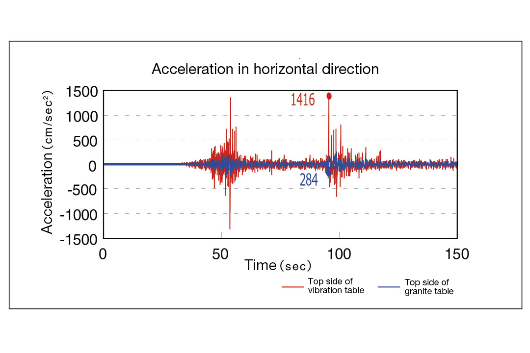 Shaking (horizontal acceleration) reduced to approximately 1/5th