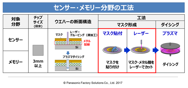 プラズマダイシング工法の普及に向けレーザーグルービング装置で協業 低ダメージ、高効率なダイシング工法