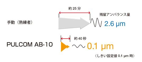 PULCOM AB-10 砥石オートバランサ導入効果
