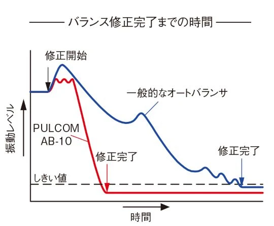 PULCOM AB-10 高精度バランス修正