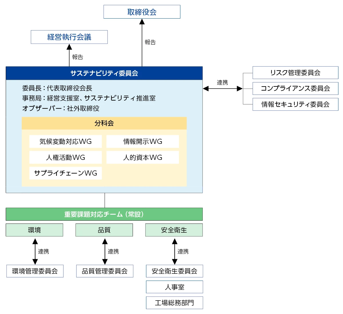 サステナビリティ推進体制図（2026年4月末現在）