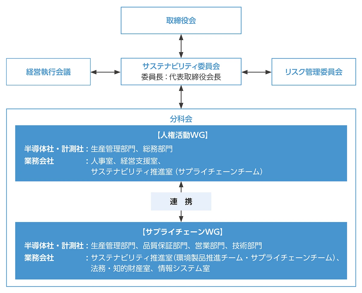 推進体制