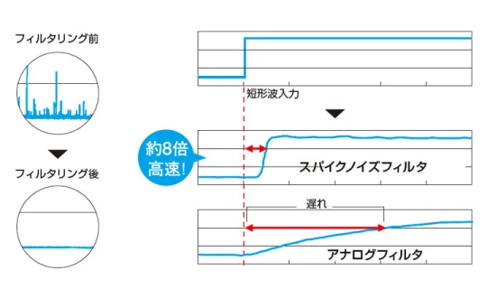 高速応答